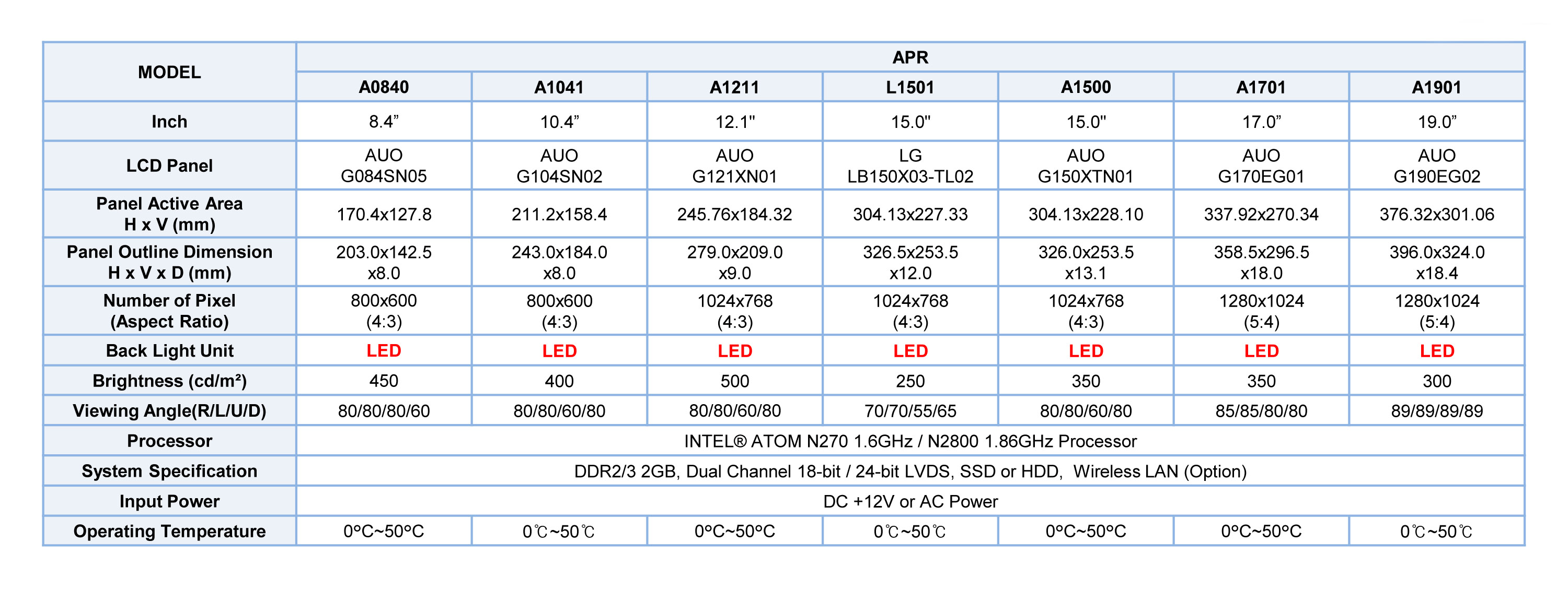 Industrial Displays