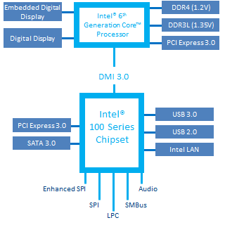 100 series Chipset